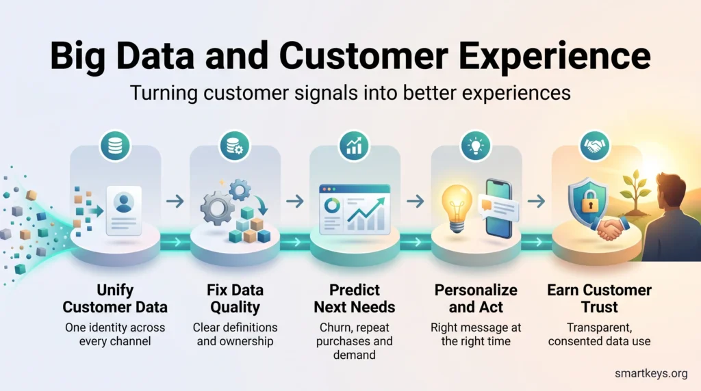 Infographic showing how big data improves customer experience in five steps: unify customer data, fix data quality, predict needs, personalize and earn trust.