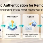 Biometric authentication for remote work infographic: fingerprint scan on the device, a secure chip frees a private key, signed sign-in and liveness check.