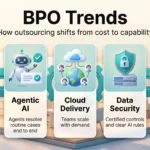 BPO Trends 2026: Market Size, AI and Data Security Infographic on BPO trends showing five shifts: talent over cost, agentic AI, cloud delivery, data security and outcome based contracts.