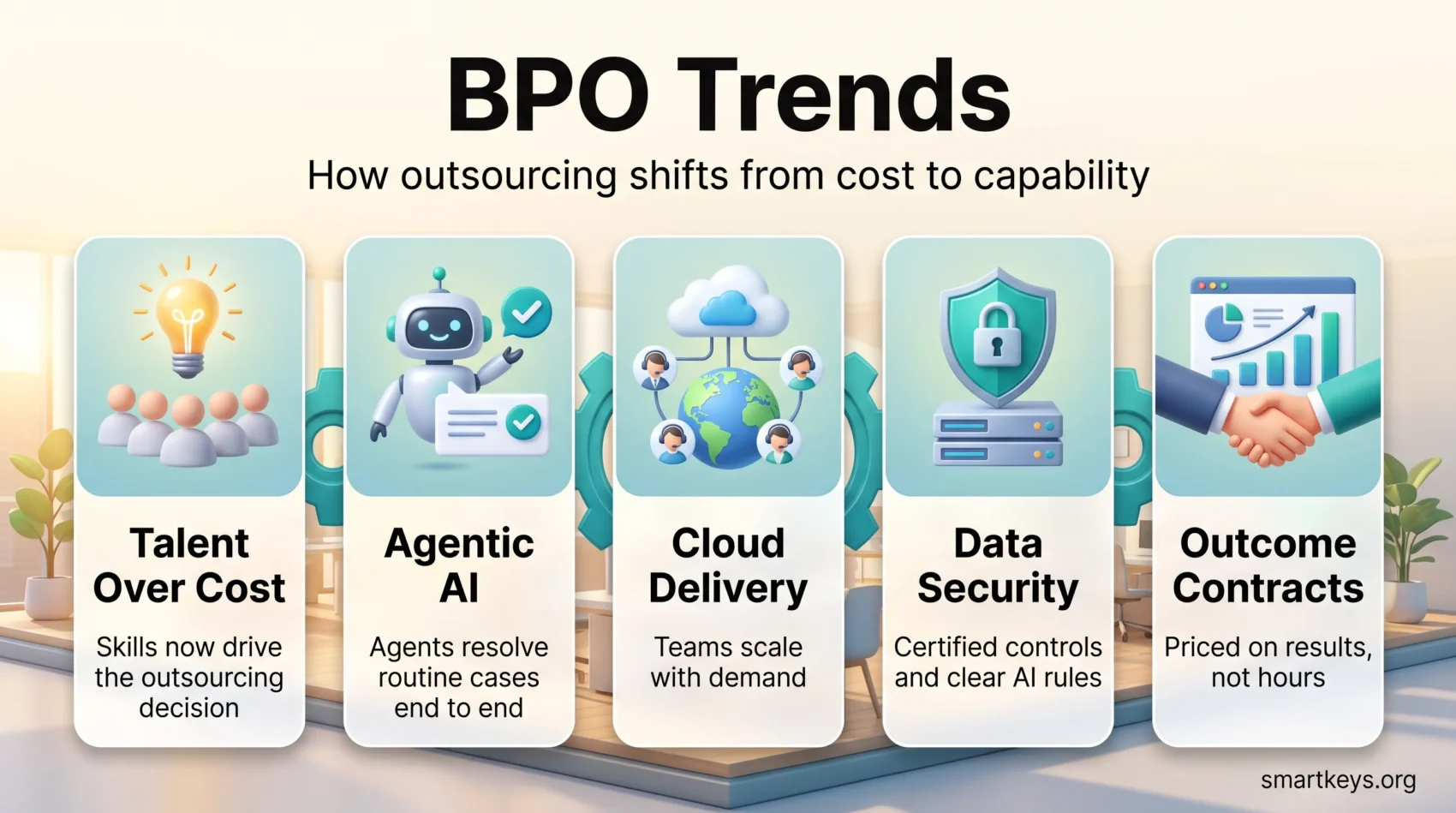 Infographic on BPO trends showing five shifts: talent over cost, agentic AI, cloud delivery, data security and outcome based contracts.