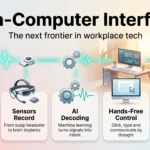 Brain-Computer Interfaces 2026: The Next Frontier in Workplace Tech Infographic on brain-computer interfaces at work: neural signals are recorded, decoded by AI into hands-free commands and protected as sensitive data.