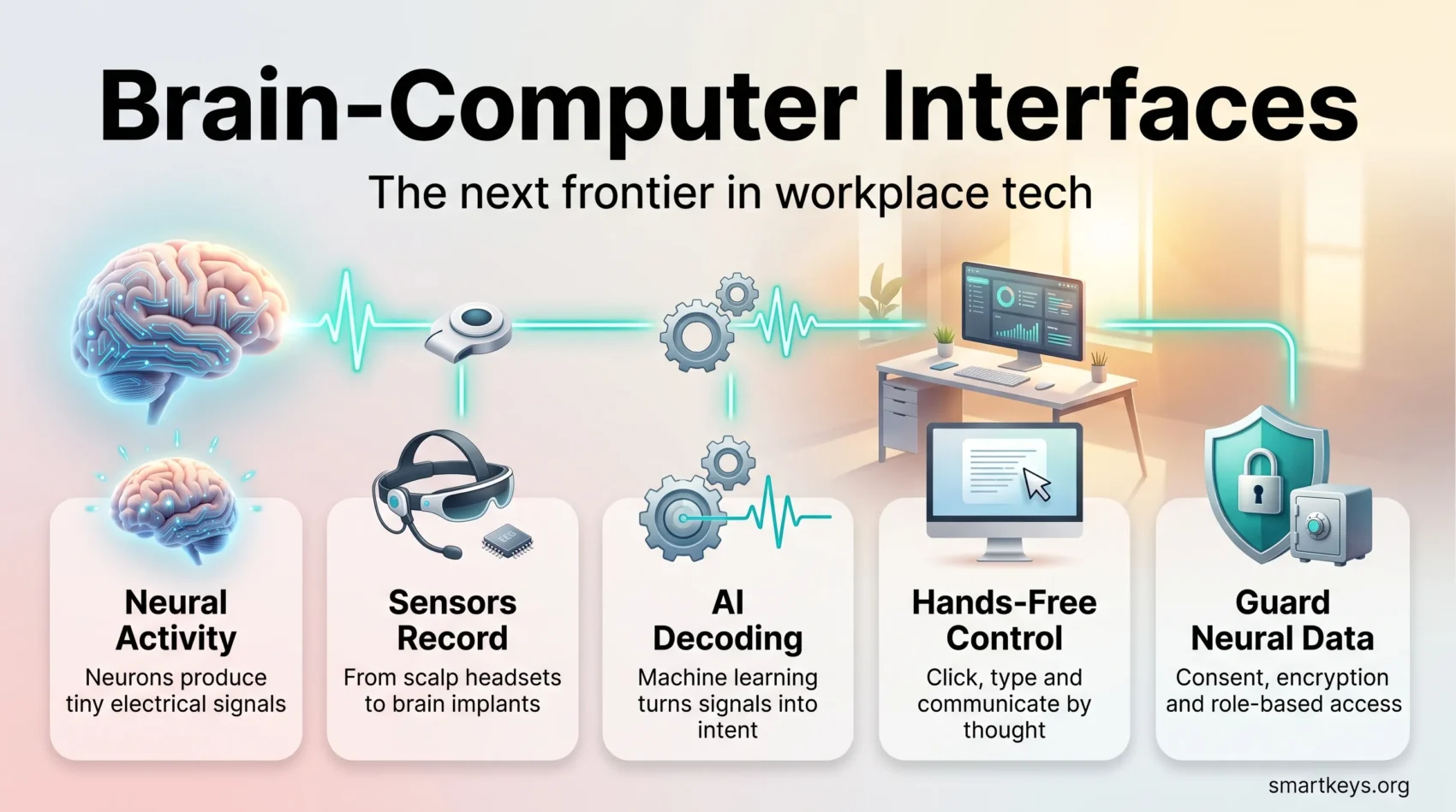 Infographic on brain-computer interfaces at work: neural signals are recorded, decoded by AI into hands-free commands and protected as sensitive data.
