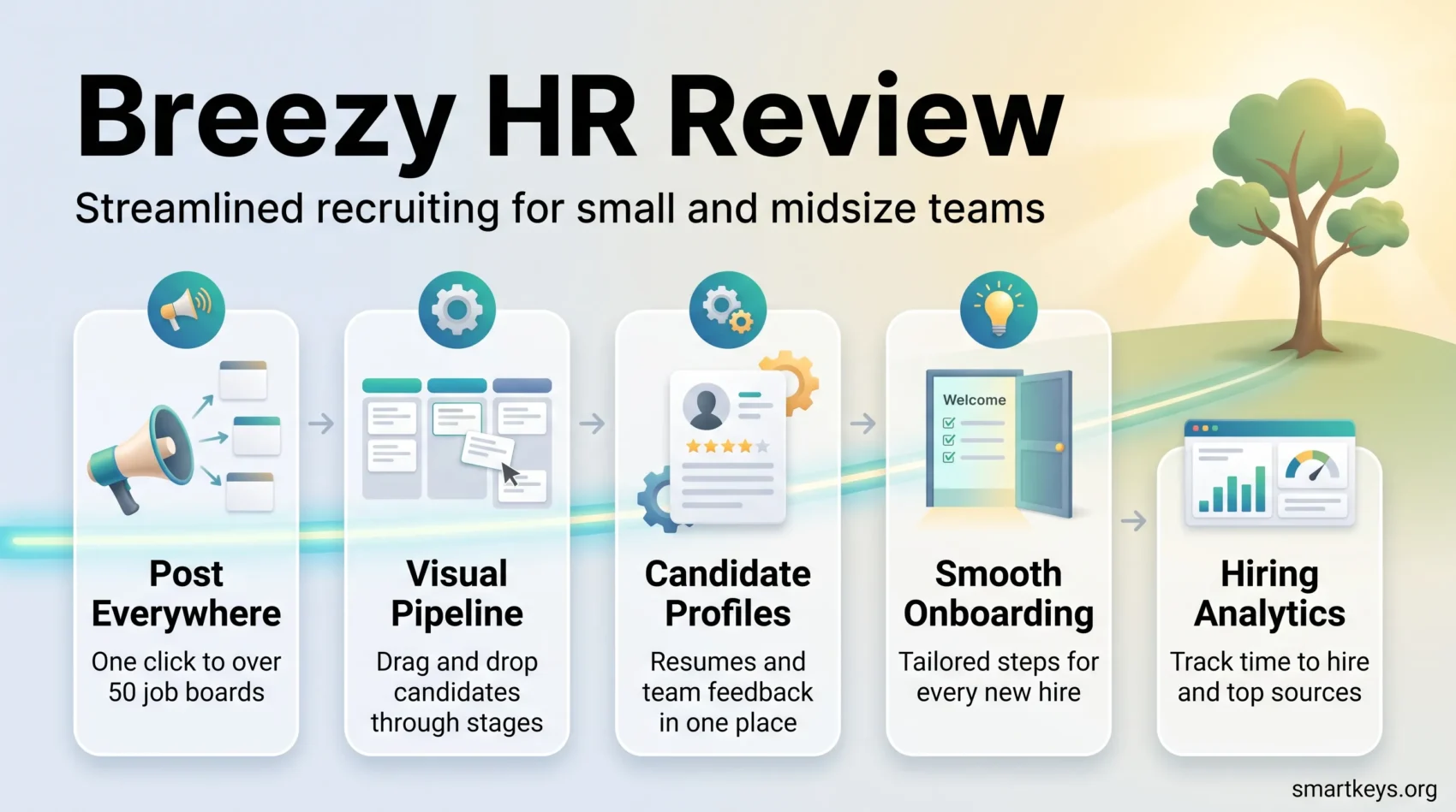 Breezy HR review infographic showing a recruiting flow from posting to over 50 job boards to pipeline, candidate profiles, onboarding and hiring analytics.
