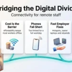 Infographic on bridging the digital divide for remote staff, from connectivity as infrastructure and cost barriers to employer fixes and audio-first meetings.