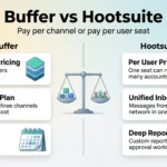 Buffer vs Hootsuite 2026: Pricing, Features and Verdict Buffer vs Hootsuite infographic comparing per channel pricing, a free plan and a simple queue with per user pricing, a unified inbox and deep reporting.