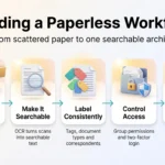 Paperless workflow infographic in five steps: capture everything, make it searchable with OCR, label consistently, control access and automate the routine.