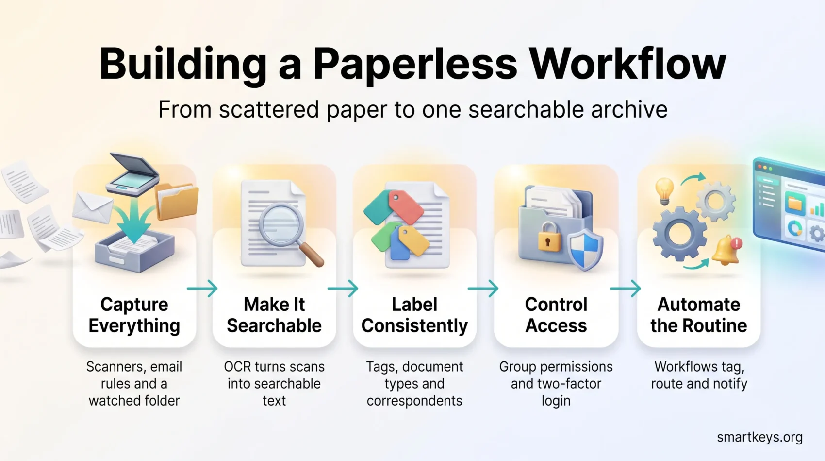 Paperless workflow infographic in five steps: capture everything, make it searchable with OCR, label consistently, control access and automate the routine.