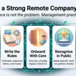 Infographic on building a strong remote company culture: measure often, write the rules, onboard with care, recognize in public and protect boundaries.