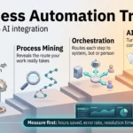 Business Automation Trends: From RPA to AI Integration Infographic on business automation trends: a staircase from RPA through process mining and orchestration to AI models, with key metrics to measure.