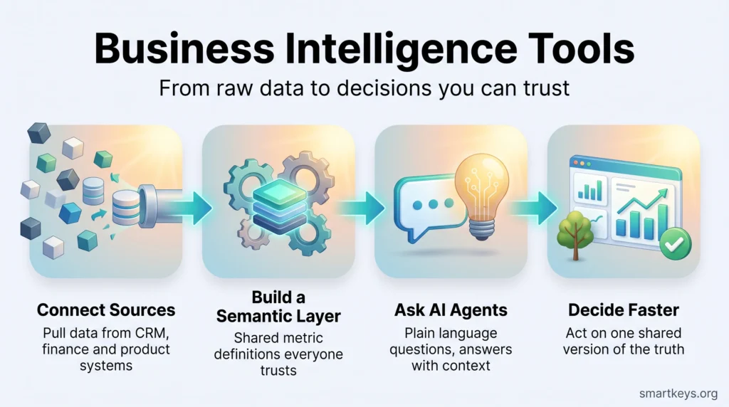 Infographic on business intelligence tools showing four steps: connect data sources, build a semantic layer, ask AI agents in plain language and decide faster.