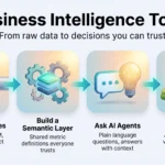 Business Intelligence Tools: Why Every Company Needs Them in 2026 Infographic on business intelligence tools showing four steps: connect data sources, build a semantic layer, ask AI agents in plain language and decide faster.