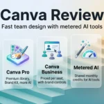 Canva review infographic comparing the Free, Pro and Business plans, metered AI credits and Canva's best fit for fast team design.