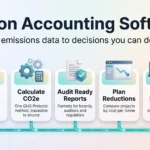 Carbon Accounting Software in 2026: What It Does and How to Choose Carbon accounting software infographic: a five-step flow from collecting data and calculating CO2e to audit ready reports, reduction plans and supplier engagement.