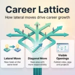 Career Lattice: How Lateral Moves Drive Career Growth in 2026 Career lattice infographic showing vertical, lateral and diagonal moves as paths to career growth, plus visible openings and manager incentives.