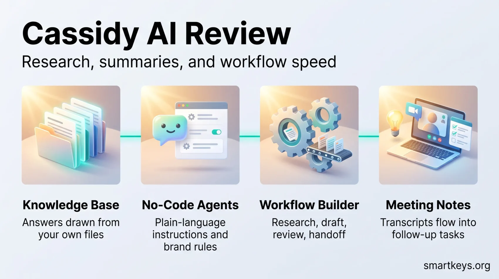 Infographic from the Cassidy AI review with four illustrated tiles for its core parts: knowledge base, no-code agents, workflow builder and meeting notes.
