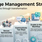 Change Management Strategy 2026: Guiding Teams Through Transformation Change management strategy infographic: five rising steps from defining the case and sponsorship to communication, enablement, pilots and measurement.