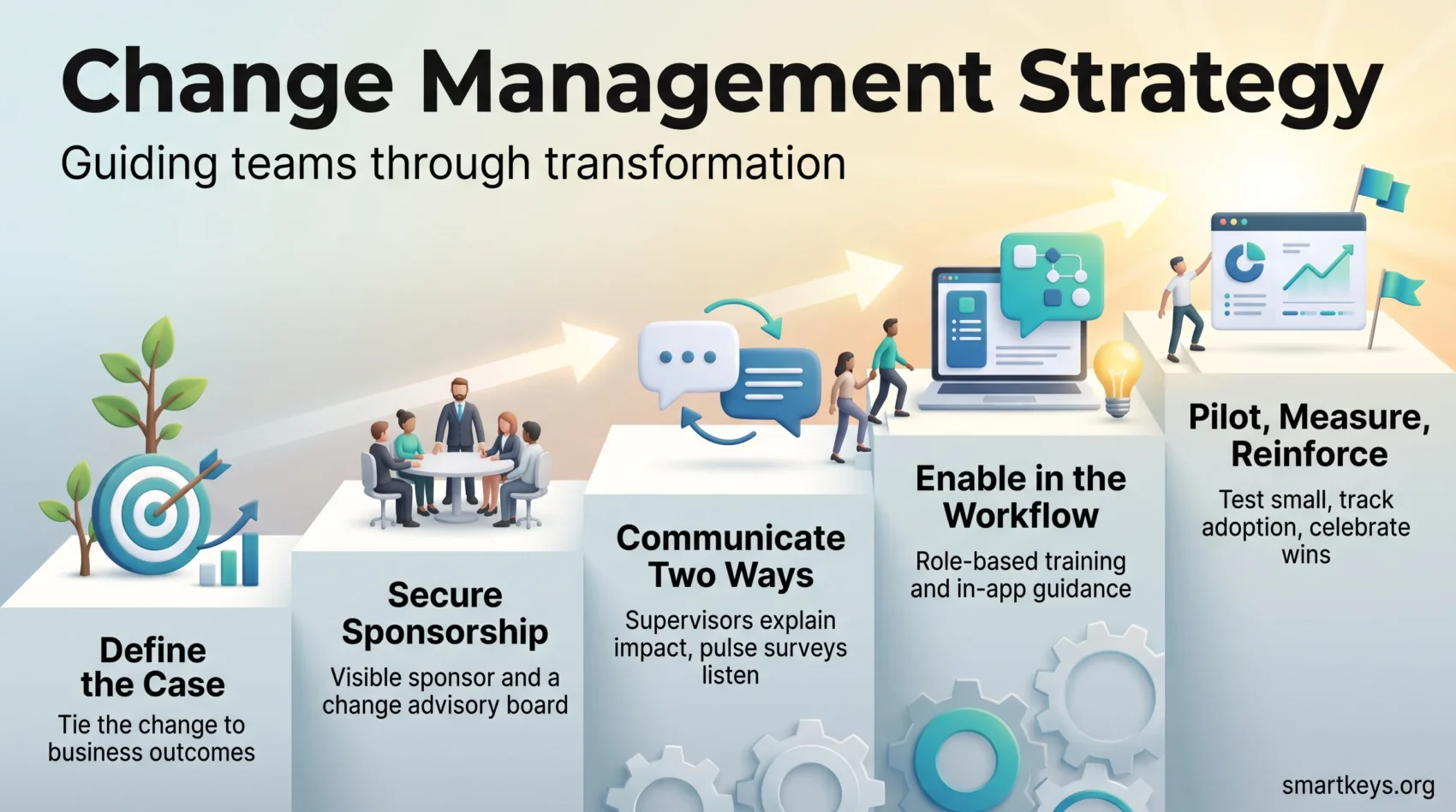 Change management strategy infographic: five rising steps from defining the case and sponsorship to communication, enablement, pilots and measurement.