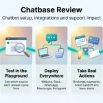 Chatbase review infographic showing five steps: train a chatbot on your content, test answers, deploy across channels, automate actions and improve accuracy.