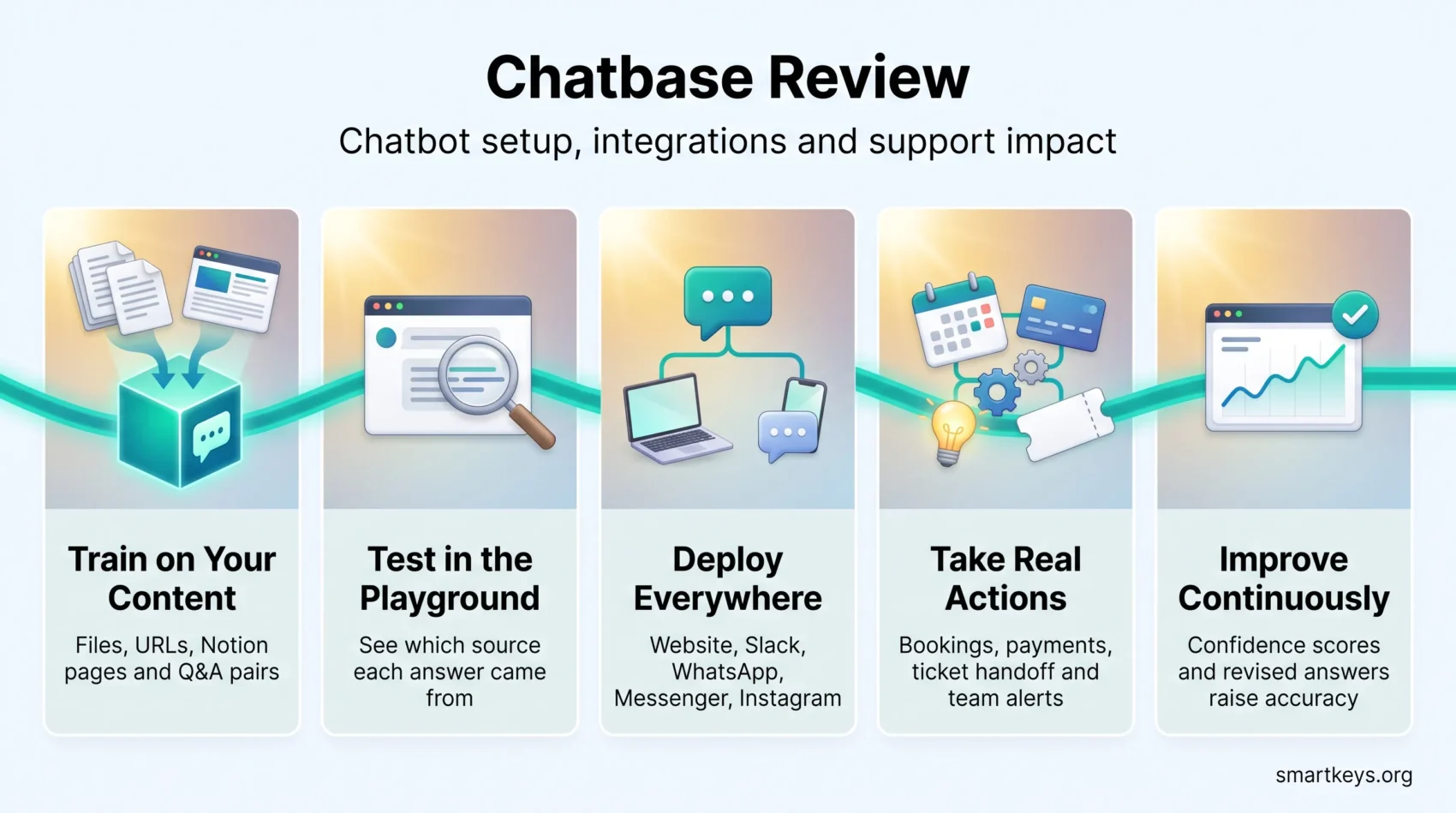 Chatbase review infographic showing five steps: train a chatbot on your content, test answers, deploy across channels, automate actions and improve accuracy.