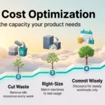 Cloud Cost Optimization Strategies for Tech Companies in 2026 Cloud cost optimization infographic showing five steps on a rising path: gain visibility, cut waste, right-size, commit wisely and set guardrails.