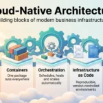 How Cloud-Native Architecture Is Reshaping Business Infrastructure in 2026 Cloud-native architecture infographic showing five building blocks: microservices, containers, orchestration, infrastructure as code and observability.
