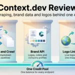 Context.dev review infographic showing three pillars for web scraping, a brand data API and a logo CDN, resting on one shared credit pool.