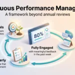 Infographic on continuous performance management: a cycle of goal planning, regular check-ins and quarterly reviews around an 80% engagement stat.
