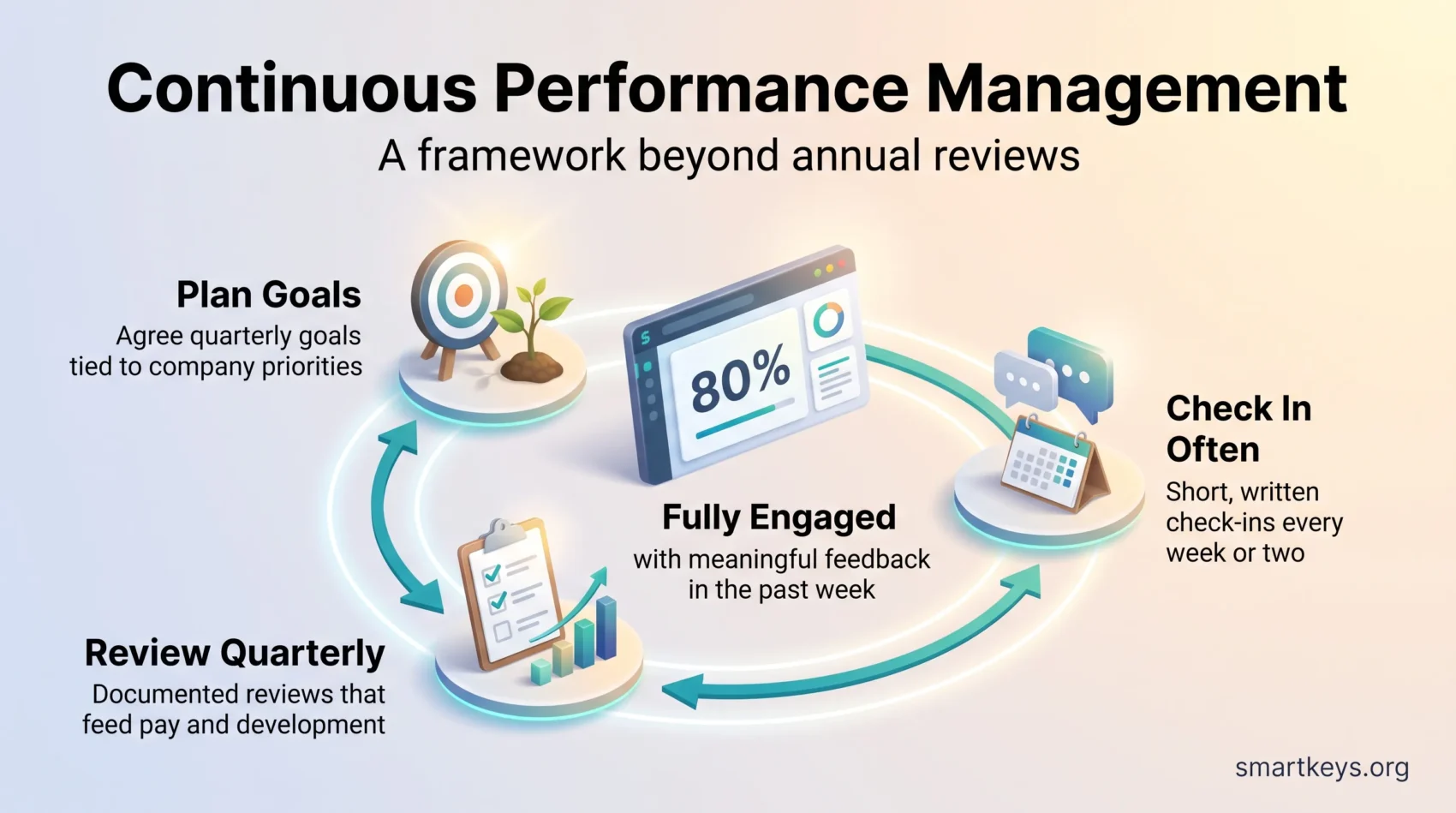 Infographic on continuous performance management: a cycle of goal planning, regular check-ins and quarterly reviews around an 80% engagement stat.