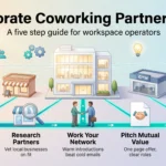 Corporate Coworking Partnerships: A 2026 Guide for Operators Corporate coworking partnerships infographic with five steps for operators: set goals, research partners, network, pitch mutual value, then measure and iterate.