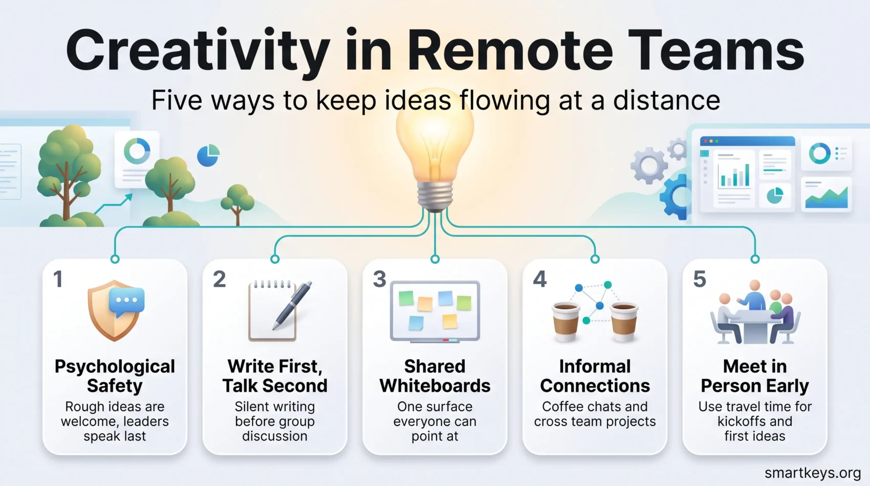 Infographic on remote team creativity: psychological safety, silent writing first, shared whiteboards, informal connections and meeting in person early.