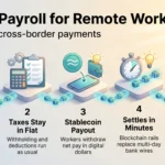 Crypto Payroll for Remote Workers 2026: Simplifying Cross-Border Payments Infographic on crypto payroll for remote workers: fund in fiat, keep taxes in fiat, pay out in stablecoins, settle in minutes and pilot before scaling.