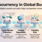 Cryptocurrency and Global Business Transactions in 2026 Infographic on cryptocurrency in global business: stablecoin payments, cross-border transfers, clearer regulation, volatility risk and starting with a pilot.