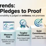 Corporate Social Responsibility Trends 2026: From Pledges to Proof CSR trends infographic: corporate social responsibility moves from pledges to proof through mandatory filings, emissions baselines and tougher certification.
