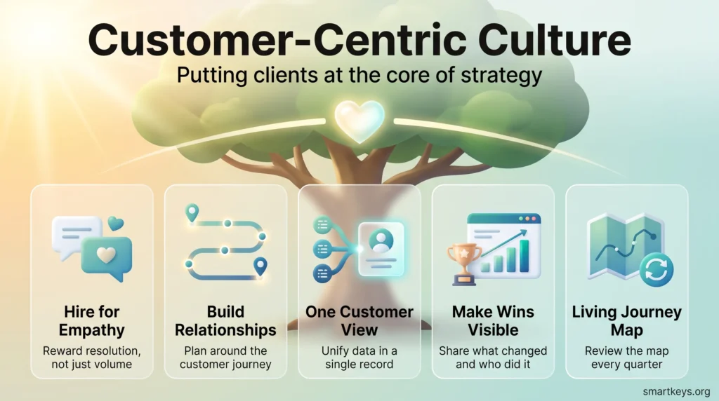 Customer-centric culture infographic showing five pillars: hire for empathy, build relationships, one customer view, make wins visible and a living journey map.