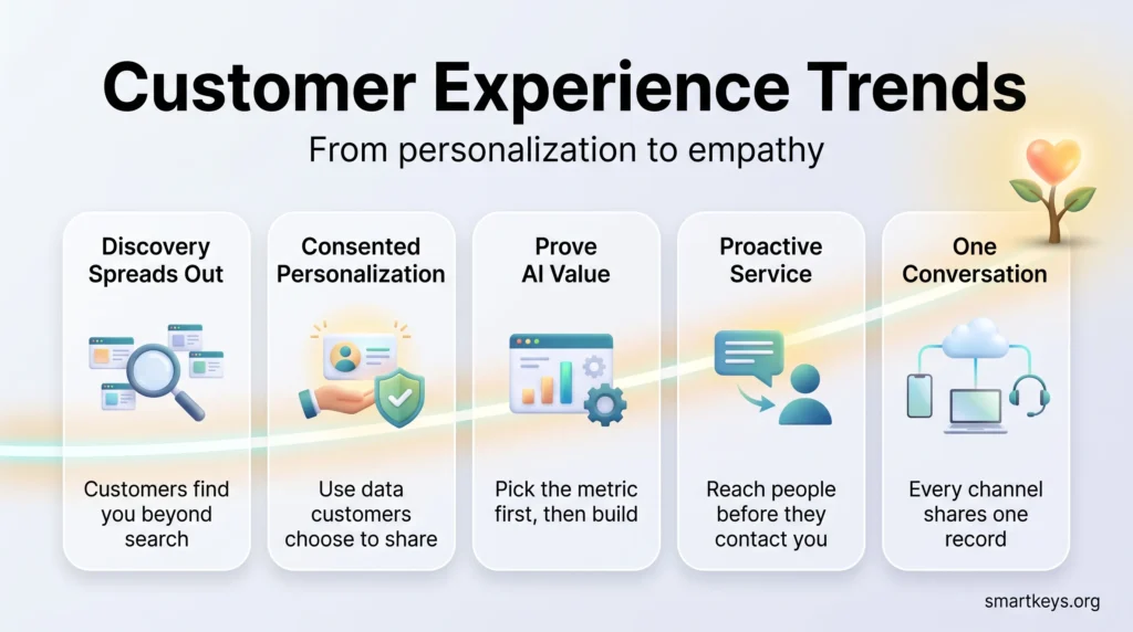 Customer experience trends infographic showing five shifts: wider discovery, consented personalization, proving AI value, proactive service and one shared customer record.