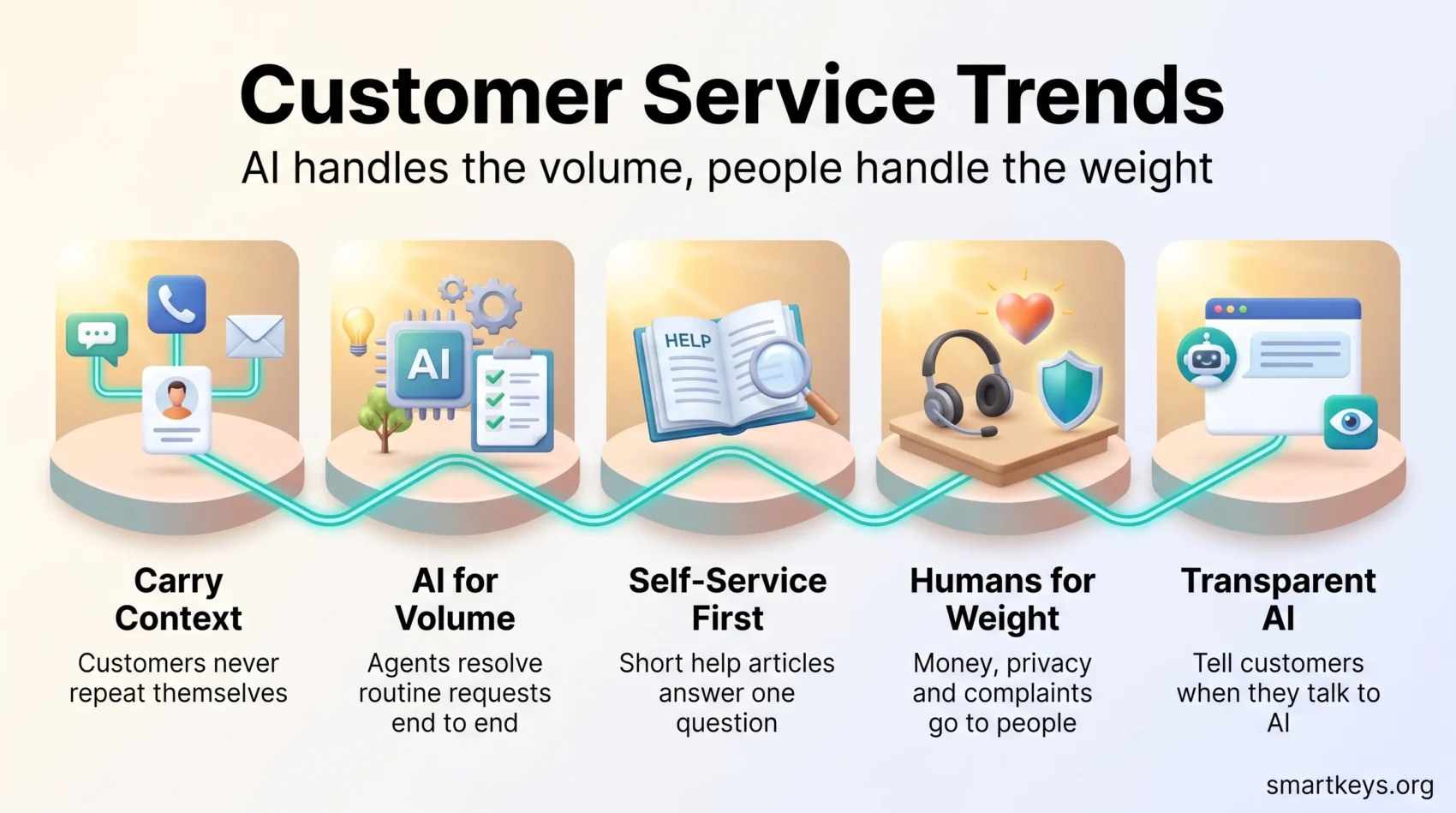 Customer service trends infographic: carry context across channels, AI for routine volume, self-service first, humans for high-stakes issues and transparent AI.
