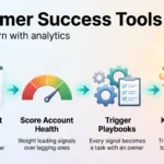 Customer Success Tools in 2026: Cutting Churn with Analytics Infographic showing how customer success tools cut churn: unify account data, score account health, trigger playbooks, and keep and grow customers.