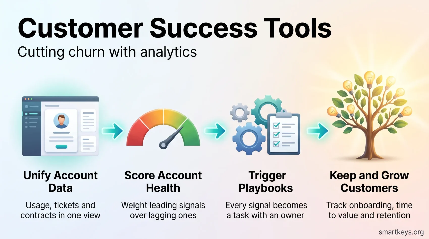 Infographic showing how customer success tools cut churn: unify account data, score account health, trigger playbooks, and keep and grow customers.