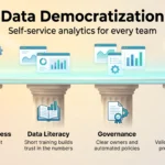 Data democratization infographic showing four pillars of self-service analytics: role-based access, data literacy, governance and data quality.