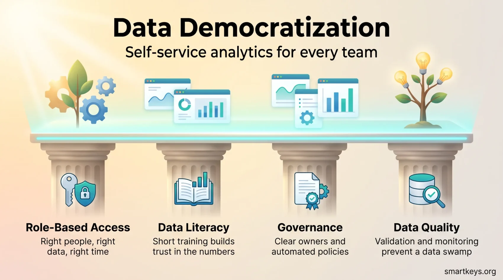 Data democratization infographic showing four pillars of self-service analytics: role-based access, data literacy, governance and data quality.