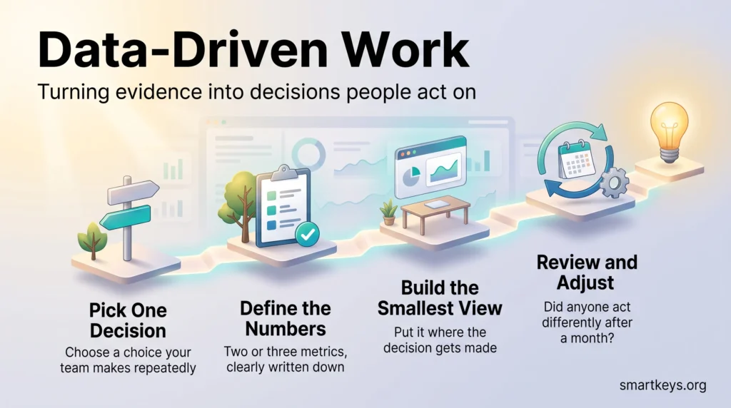 Infographic on data-driven work showing four steps: pick one decision, define the key numbers, build the smallest view, and review the results.