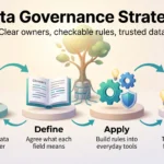 Data governance strategy infographic showing a four-stage loop: discover sources and owners, define field meanings, apply rules in tools, measure quality.