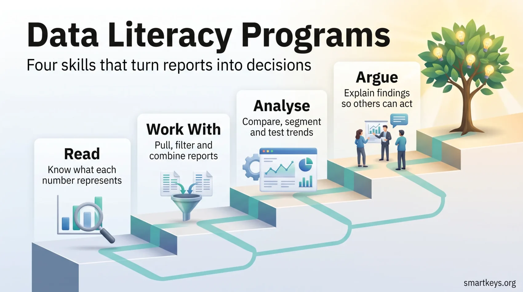 Infographic on data literacy programs showing four rising skill steps: read, work with, analyse and argue, leading to confident data-driven decisions.