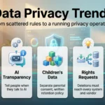 Data privacy trends infographic with five areas: state law patchwork, AI transparency, children's data, rights requests and website tracking.
