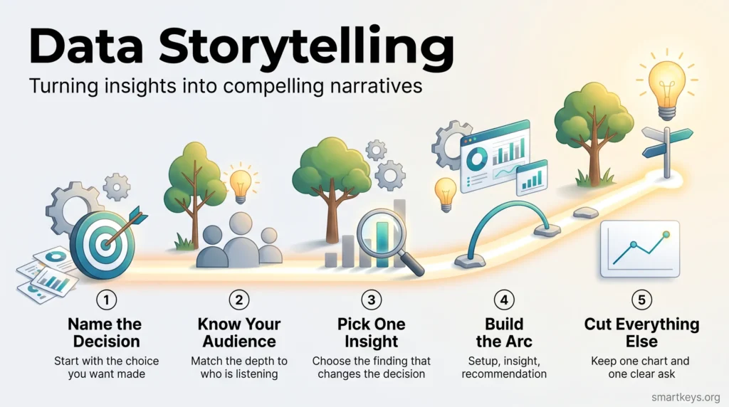 Infographic showing five data storytelling steps along a glowing path: name the decision, know your audience, pick one insight, build the arc, cut everything else.