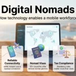 Digital Nomads in 2026: How Technology Enables a Mobile Workforce Infographic on digital nomads showing five pillars of mobile work: cloud tools, reliable connectivity, nomad visas, tax compliance and community.