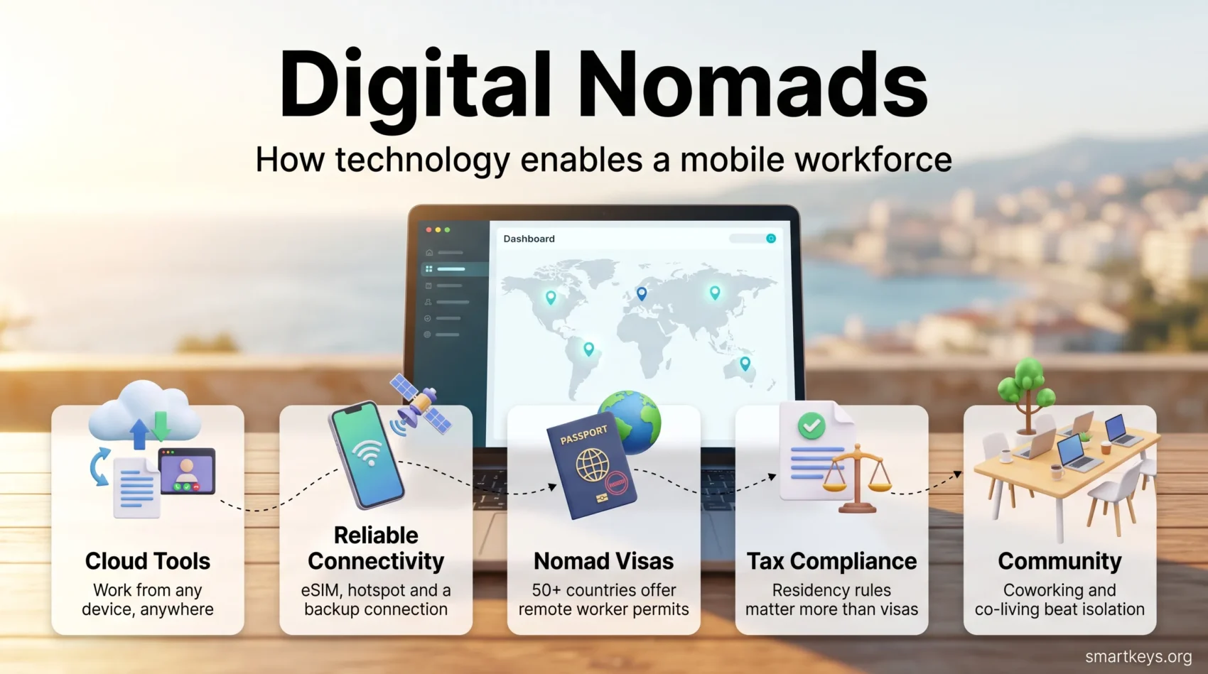 Infographic on digital nomads showing five pillars of mobile work: cloud tools, reliable connectivity, nomad visas, tax compliance and community.