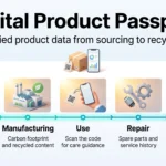 Digital Product Passport 2026: What EU Rules Mean for Your Business Infographic on the digital product passport showing verified product data across five lifecycle stages: sourcing, manufacturing, use, repair and recycling.