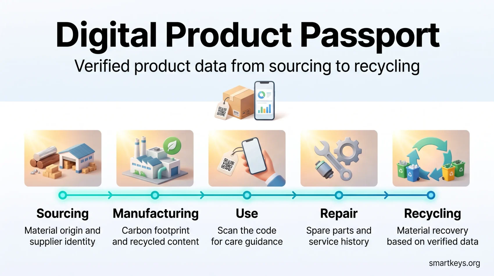 Infographic on the digital product passport showing verified product data across five lifecycle stages: sourcing, manufacturing, use, repair and recycling.