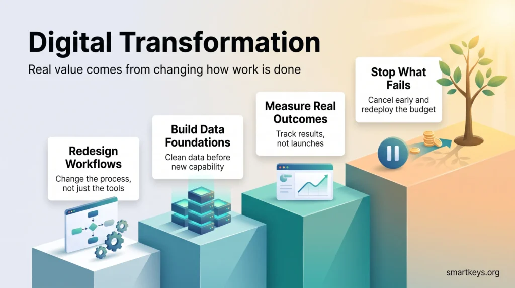 Digital transformation infographic showing four rising steps: redesign workflows, build data foundations, measure real outcomes and stop what fails.